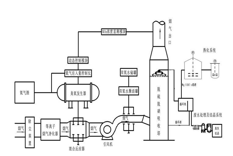 低溫氧化脫硝 低溫氧化脫硝